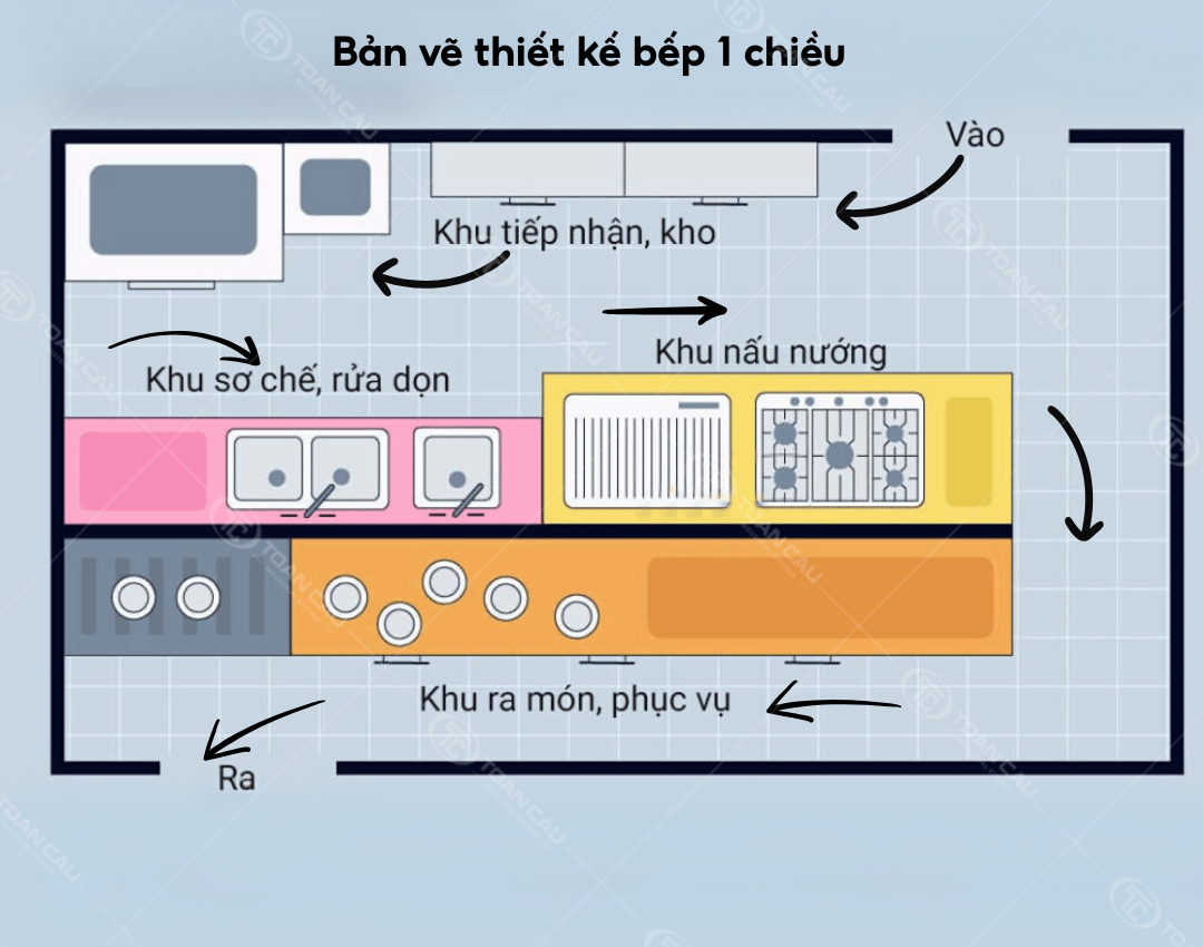 Bản vẽ thiết kế bếp bệnh viện trường học theo nguyên tắc 1 chiều