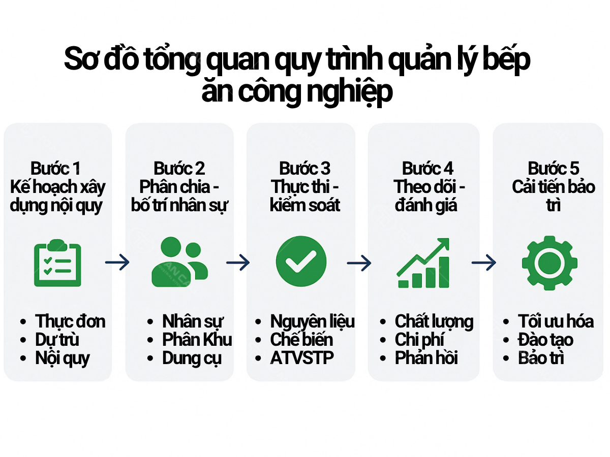 Chi Tiết 5 Bước Quản Lý Bếp Ăn Công Nghiệp Chuẩn