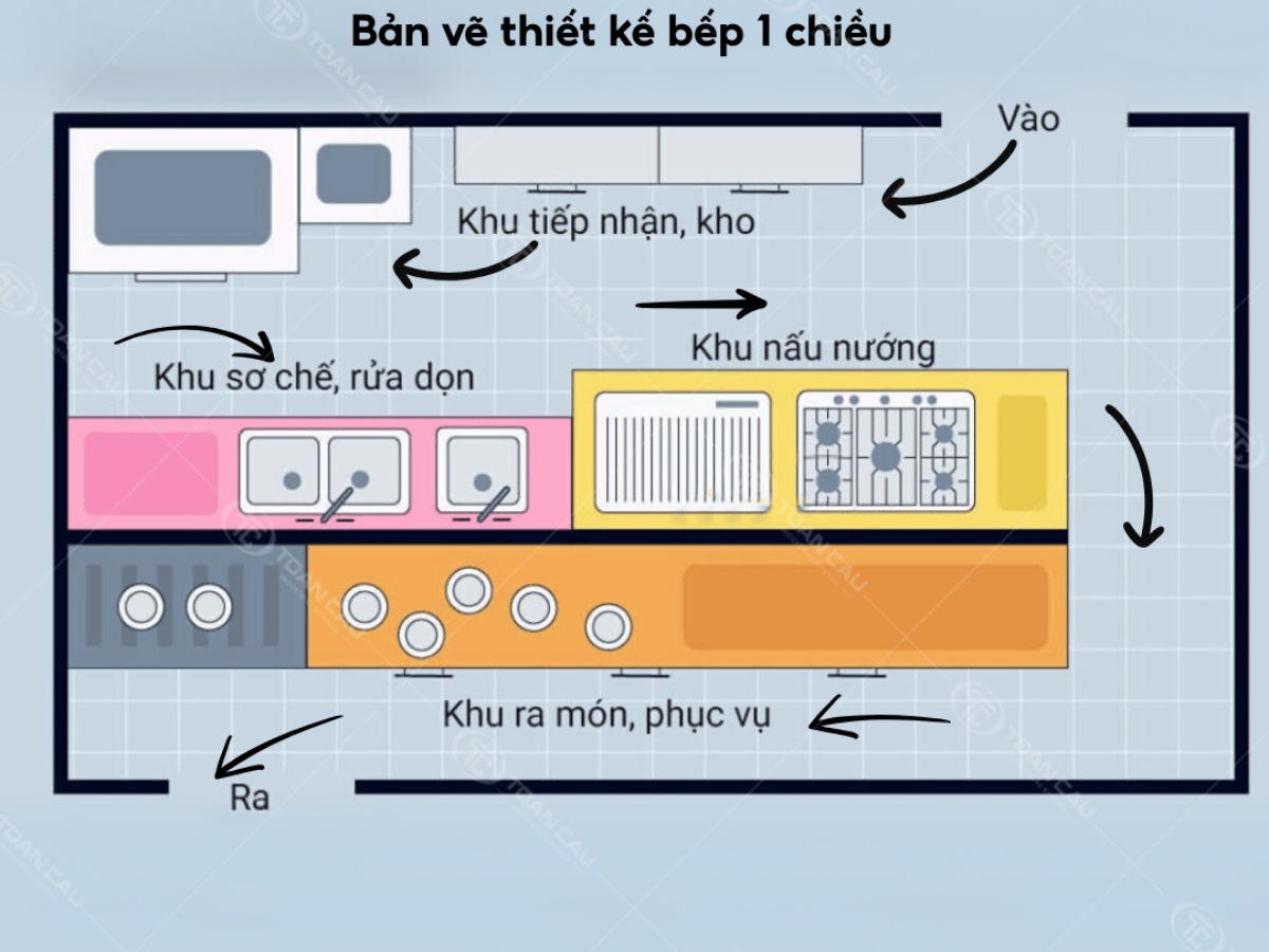 Sơ đồ quy trình bếp 1 chiều đúng chuẩn