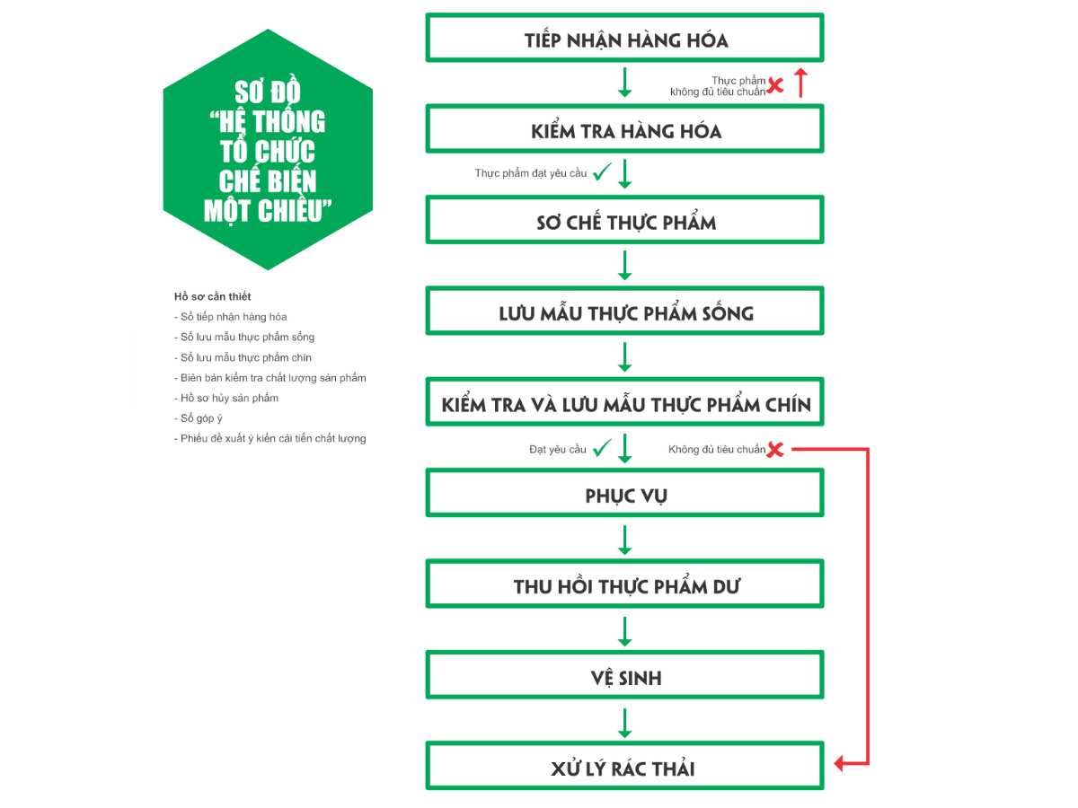 Sơ đồ hệ thống tổ chức bếp 1 chiều đúng chuẩn