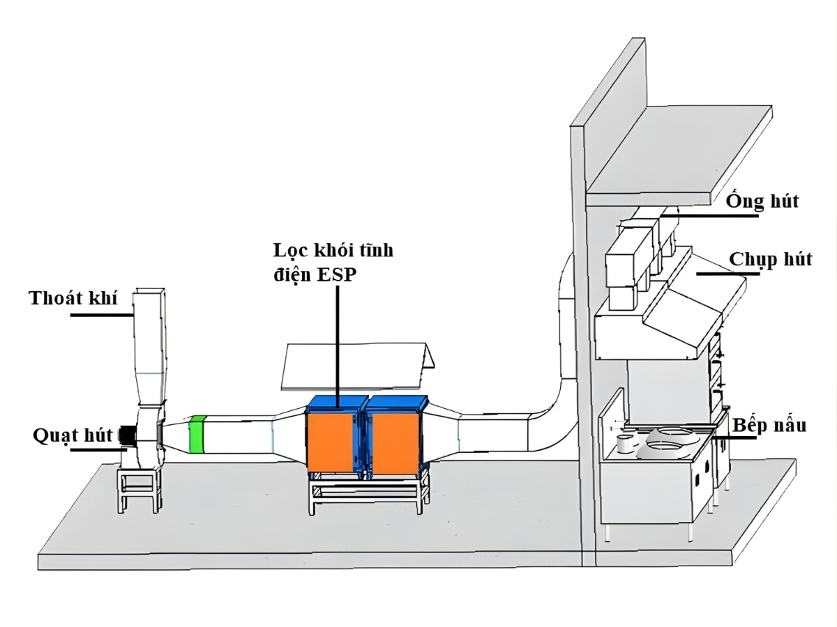 Hình ảnh các bộ phần trong hệ thống hút mùi bếp công nghiệp 