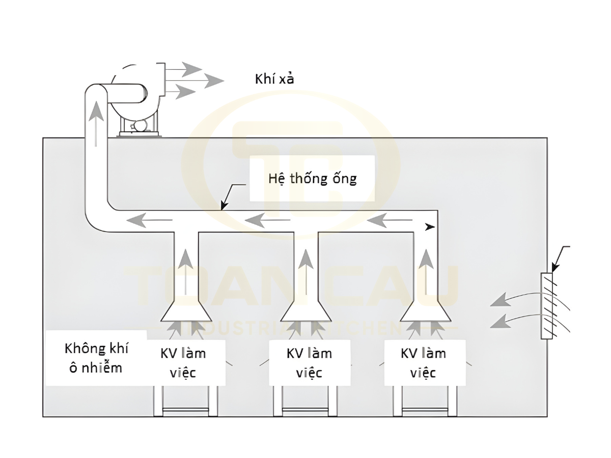 Sơ đồ nguyên lý hoạt động của hệ thống hút mùi công nghiệp