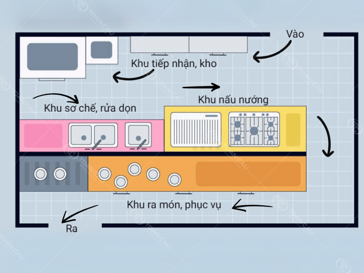 Nguyên tắc bếp một chiều