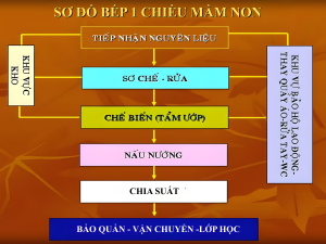 Sơ Đồ Bếp 1 Chiều Mầm Non: Cách Bố Trí Vận Hành Hiệu Quả