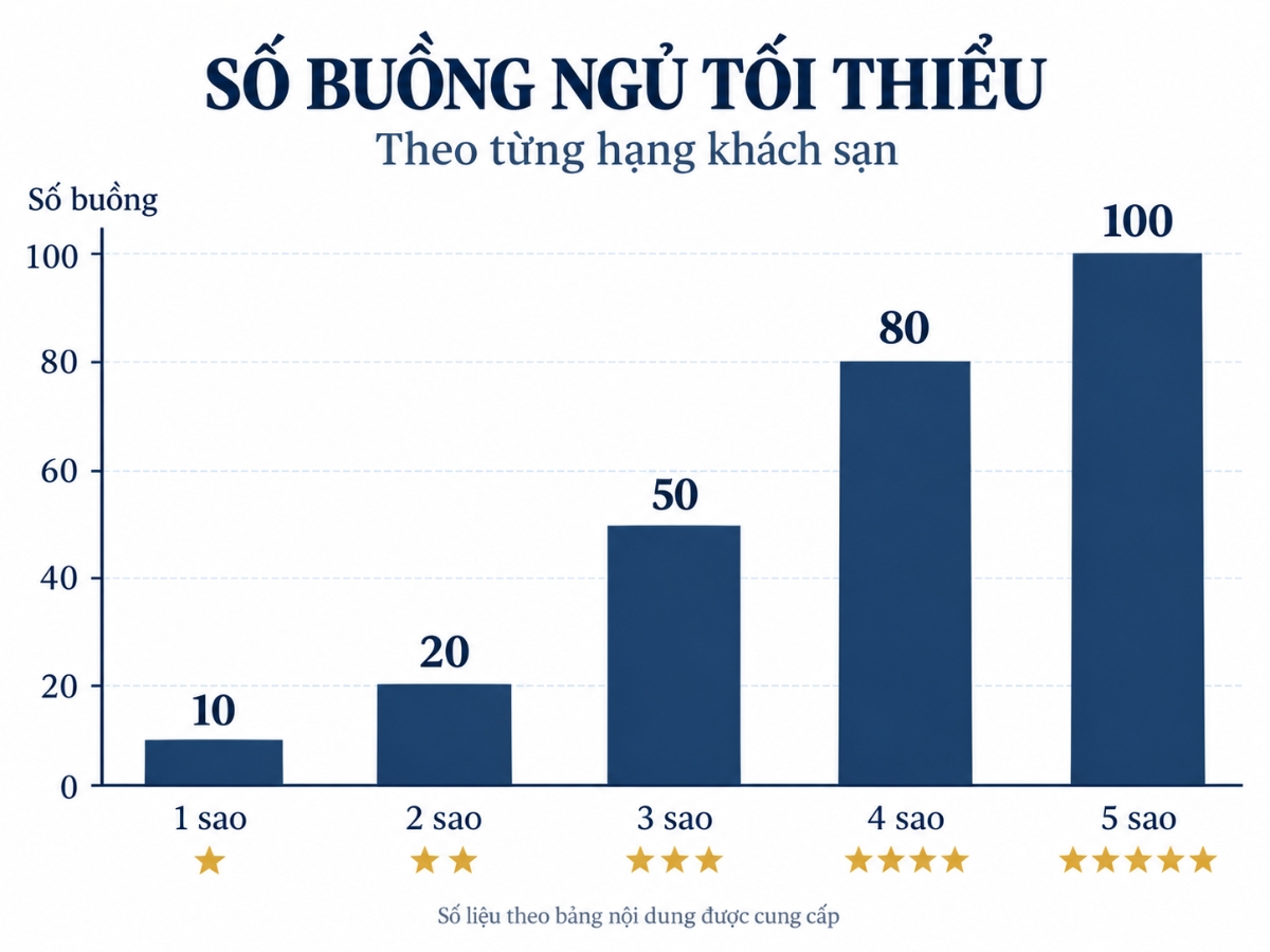 Biểu đồ số lượng buồng ngủ tối thiểu theo từng hạng khách sạn